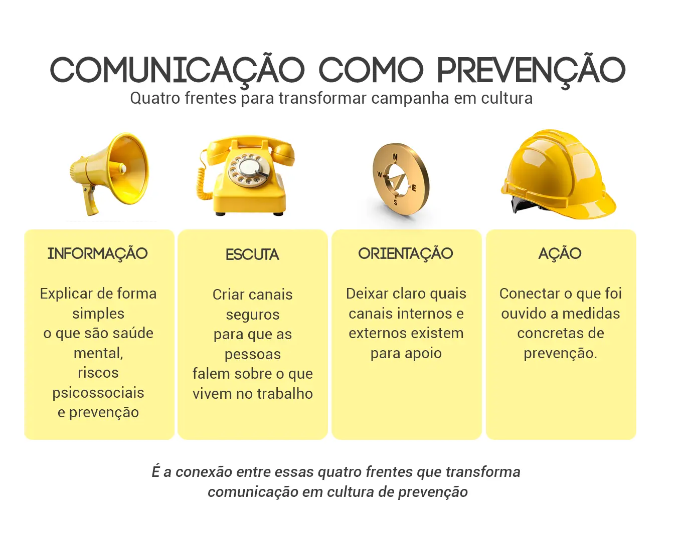 Infográfico com quatro frentes da comunicação como prevenção: informação, escuta, orientação e ação